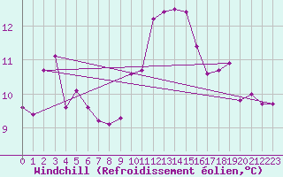Courbe du refroidissement olien pour Ile du Levant (83)