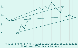 Courbe de l'humidex pour Wernigerode