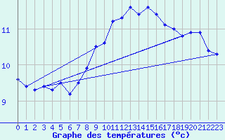 Courbe de tempratures pour Alfjorden