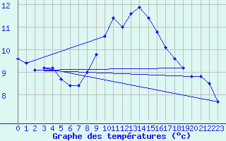 Courbe de tempratures pour Aix-la-Chapelle (All)