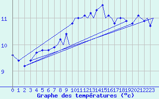 Courbe de tempratures pour Farnborough