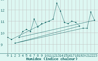 Courbe de l'humidex pour Tammisaari Jussaro