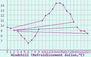 Courbe du refroidissement olien pour Gruissan (11)
