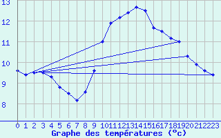 Courbe de tempratures pour Belm
