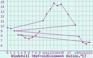 Courbe du refroidissement olien pour Hohrod (68)