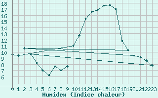 Courbe de l'humidex pour Caceres