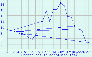 Courbe de tempratures pour Shobdon