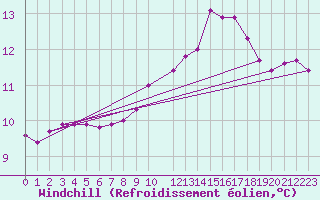 Courbe du refroidissement olien pour Herserange (54)