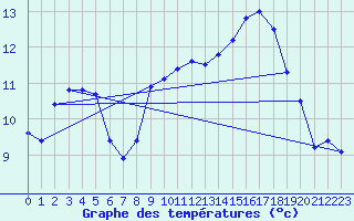 Courbe de tempratures pour Le Touquet (62)