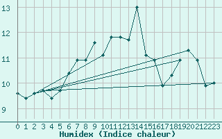 Courbe de l'humidex pour Cherbourg (50)