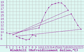 Courbe du refroidissement olien pour Kernascleden (56)