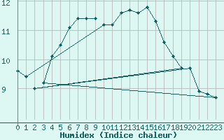 Courbe de l'humidex pour Herstmonceux (UK)