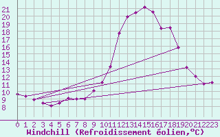 Courbe du refroidissement olien pour Chamonix-Mont-Blanc (74)