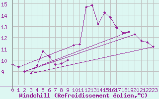 Courbe du refroidissement olien pour Saint-Mdard-d