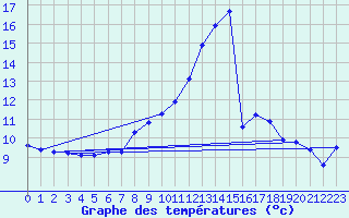 Courbe de tempratures pour Weihenstephan
