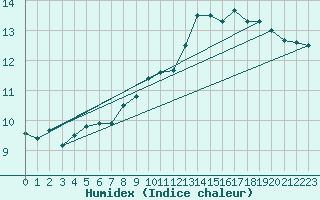 Courbe de l'humidex pour Lanvoc (29)