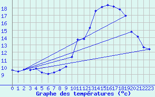 Courbe de tempratures pour Corsept (44)