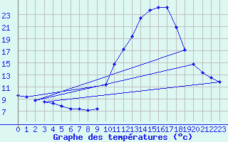 Courbe de tempratures pour Gap-Sud (05)