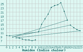 Courbe de l'humidex pour Gap-Sud (05)