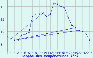 Courbe de tempratures pour Soltau