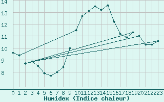 Courbe de l'humidex pour Northolt