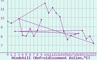 Courbe du refroidissement olien pour Kuggoren