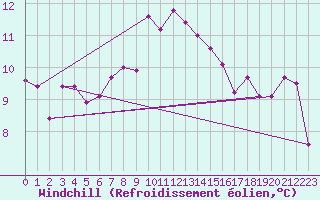 Courbe du refroidissement olien pour St Peter-Ording