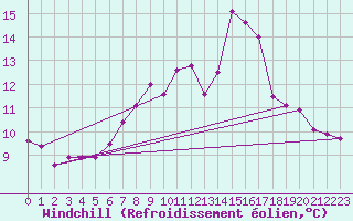 Courbe du refroidissement olien pour Omoe