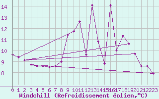 Courbe du refroidissement olien pour Saint-Pierre-Les Egaux (38)