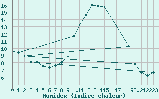 Courbe de l'humidex pour Hohrod (68)