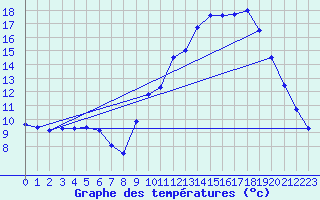 Courbe de tempratures pour Kernascleden (56)