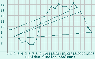 Courbe de l'humidex pour Pordic (22)