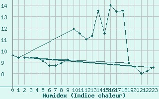 Courbe de l'humidex pour Vauxrenard (69)