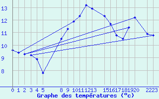 Courbe de tempratures pour le bateau EUCFR03