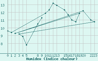 Courbe de l'humidex pour le bateau EUCFR03