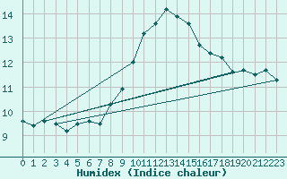 Courbe de l'humidex pour Cevio (Sw)