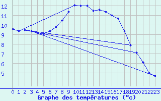 Courbe de tempratures pour Aschersleben-Mehring