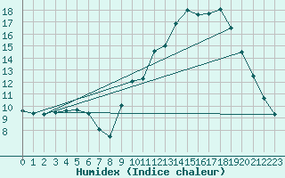 Courbe de l'humidex pour Kernascleden (56)