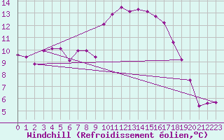 Courbe du refroidissement olien pour De Bilt (PB)