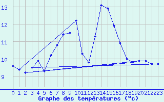 Courbe de tempratures pour Chasseral (Sw)