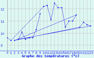 Courbe de tempratures pour Landsort