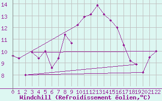 Courbe du refroidissement olien pour Falconara