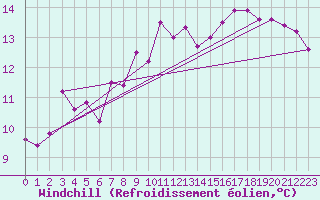 Courbe du refroidissement olien pour Solenzara - Base arienne (2B)