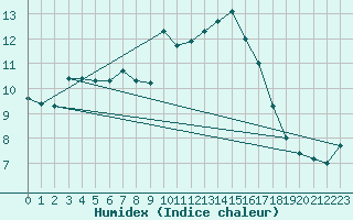 Courbe de l'humidex pour Avila - La Colilla (Esp)