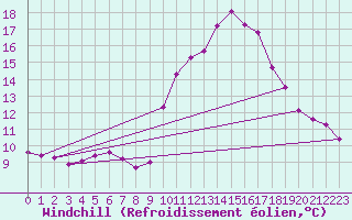 Courbe du refroidissement olien pour Champtercier (04)