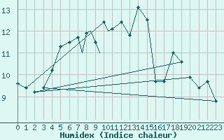 Courbe de l'humidex pour Mosjoen Kjaerstad