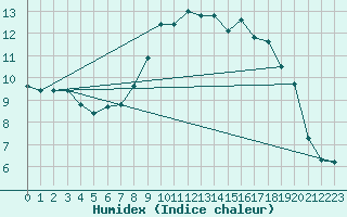 Courbe de l'humidex pour Edinburgh (UK)