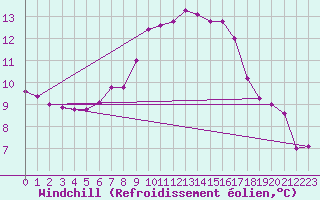 Courbe du refroidissement olien pour Ketrzyn
