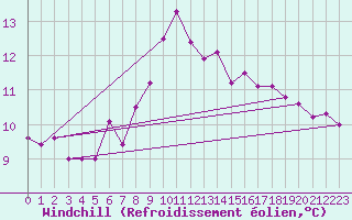 Courbe du refroidissement olien pour Cabauw Tower