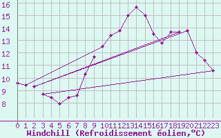 Courbe du refroidissement olien pour Ger (64)
